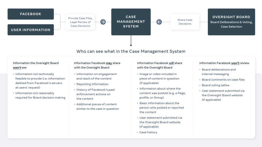 Oversight Board Case Management System graphic