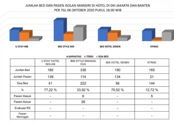 Hotel Isolasi Mandiri di Jakarta Terisi 387 OTG - Berita Terkini