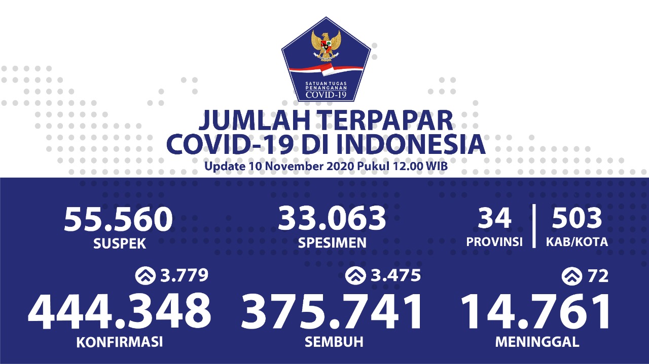 Kesembuhan Kumulatif Bertambah Lagi Menjadi 375.741 Orang - Berita Terkini