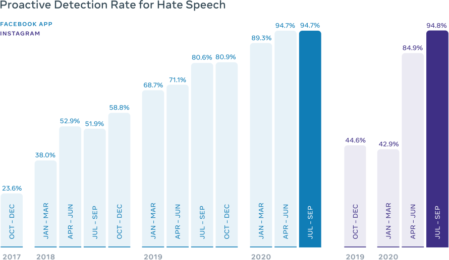 Graph of Facebook