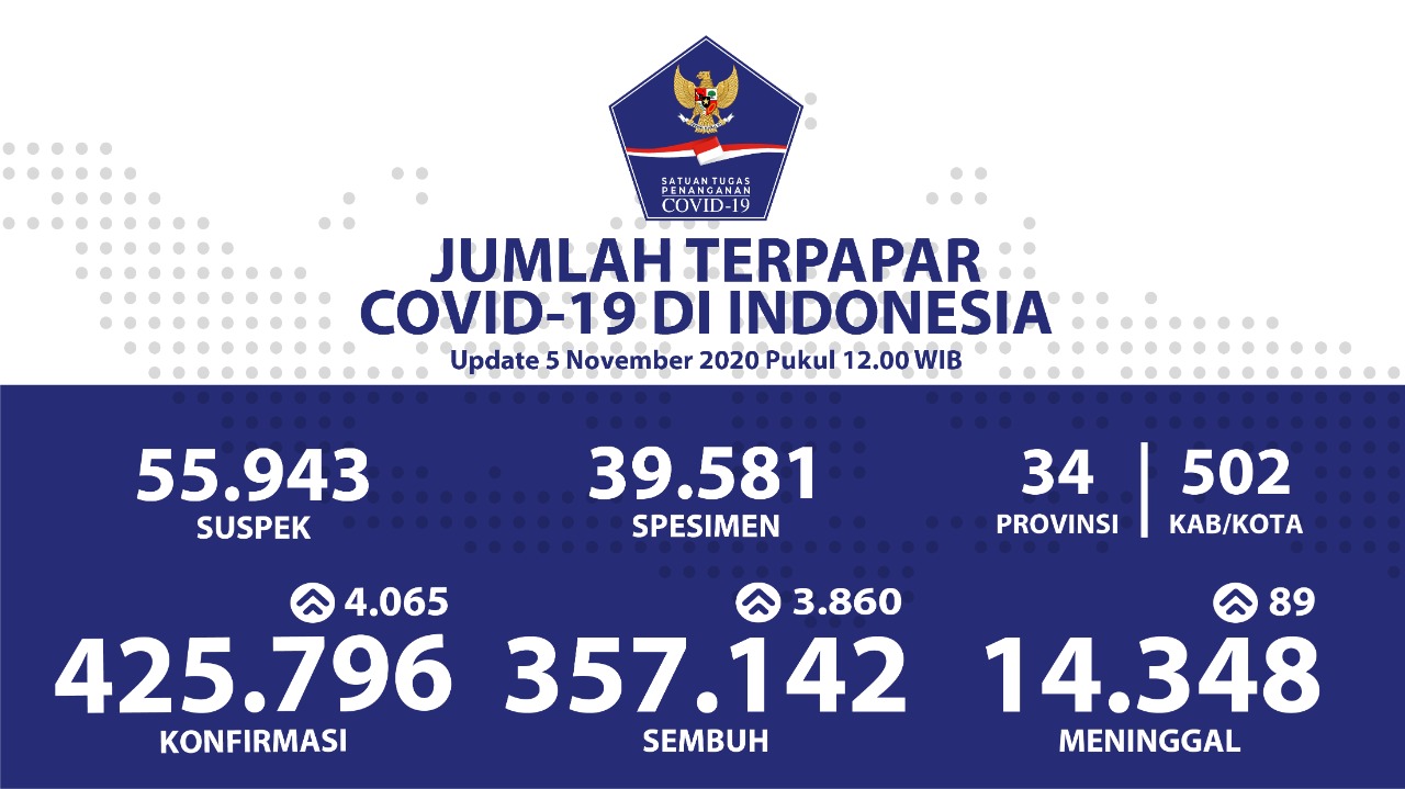 Pasien Sembuh Dari COVID-19 Menjadi 357.142 Orang - Berita Terkini