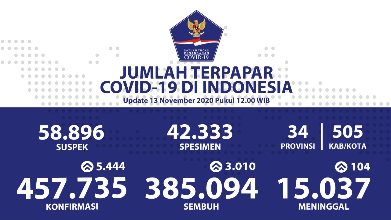 Pasien Sembuh Dari Covid-19 Terus Bertambah Menjadi 385.094 Orang - Berita Terkini