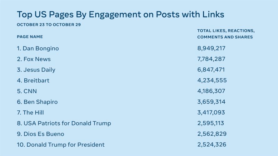 List of Top 10 US Pages by Engagement on Posts with Links