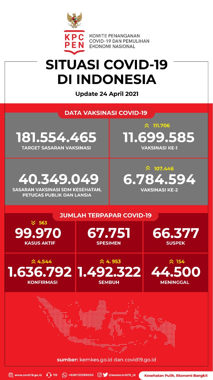 Data Vaksinasi COVID-19 (Update per 24 April 2021)