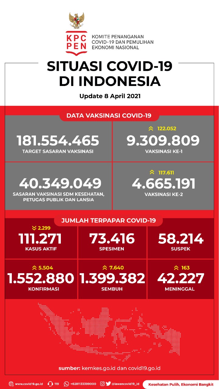 Data Vaksinasi COVID-19 (Update per 8 April 2021)